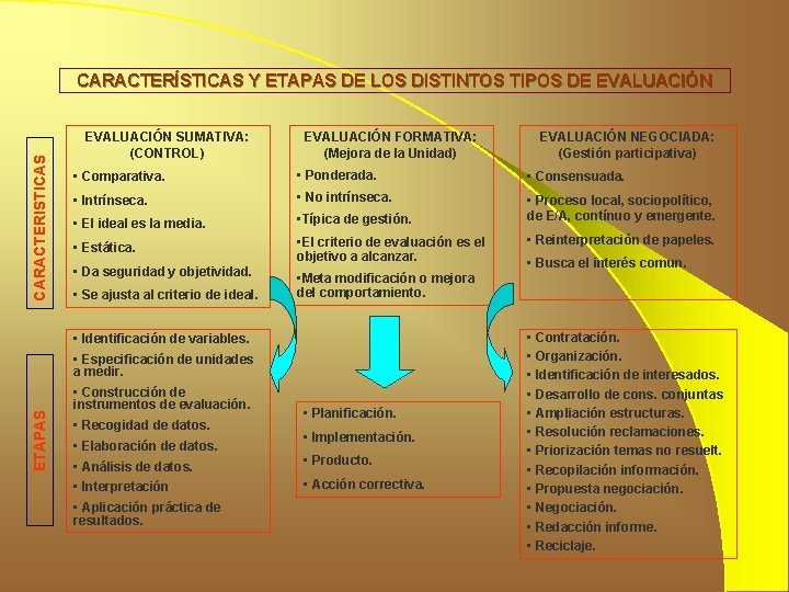 ETAPAS CARACTERISTICAS CARACTERÍSTICAS Y ETAPAS DE LOS DISTINTOS TIPOS DE EVALUACIÓN SUMATIVA: (CONTROL) EVALUACIÓN ETAPAS CARACTERISTICAS CARACTERÍSTICAS Y ETAPAS DE LOS DISTINTOS TIPOS DE EVALUACIÓN SUMATIVA: (CONTROL) EVALUACIÓN