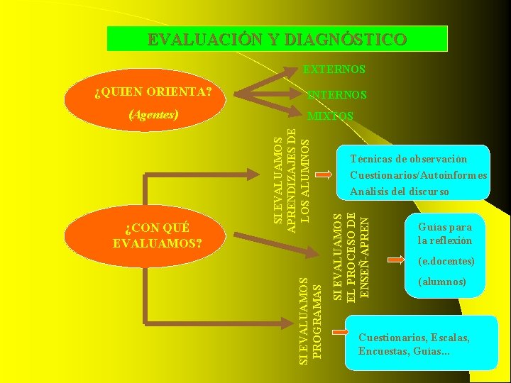 EVALUACIÓN Y DIAGNÓSTICO EXTERNOS Técnicas de observación Cuestionarios/Autoinformes Análisis del discurso SI EVALUAMOS EL EVALUACIÓN Y DIAGNÓSTICO EXTERNOS Técnicas de observación Cuestionarios/Autoinformes Análisis del discurso SI EVALUAMOS EL