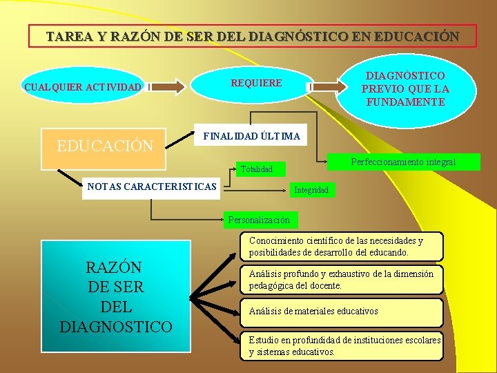 TAREA Y RAZÓN DE SER DEL DIAGNÓSTICO EN EDUCACIÓN CUALQUIER ACTIVIDAD EDUCACIÓN DIAGNÓSTICO PREVIO TAREA Y RAZÓN DE SER DEL DIAGNÓSTICO EN EDUCACIÓN CUALQUIER ACTIVIDAD EDUCACIÓN DIAGNÓSTICO PREVIO
