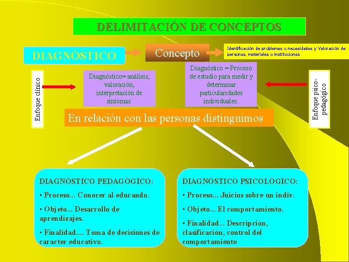 DELIMITACIÓN DE CONCEPTOS Concepto Diagnóstico= análisis, valoración, interpretación de síntomas. Diagnóstico = Proceso de DELIMITACIÓN DE CONCEPTOS Concepto Diagnóstico= análisis, valoración, interpretación de síntomas. Diagnóstico = Proceso de