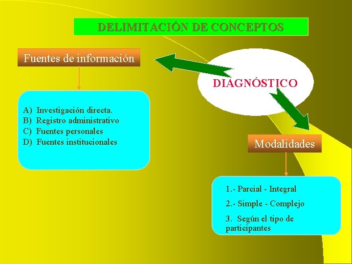 DELIMITACIÓN DE CONCEPTOS Fuentes de información DIAGNÓSTICO A) B) C) D) Investigación directa. Registro DELIMITACIÓN DE CONCEPTOS Fuentes de información DIAGNÓSTICO A) B) C) D) Investigación directa. Registro