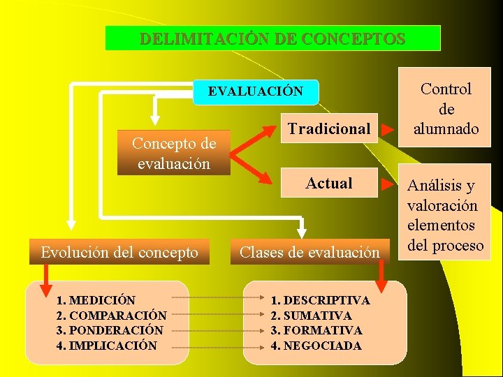 DELIMITACIÓN DE CONCEPTOS EVALUACIÓN Concepto de evaluación Tradicional Actual Evolución del concepto 1. MEDICIÓN DELIMITACIÓN DE CONCEPTOS EVALUACIÓN Concepto de evaluación Tradicional Actual Evolución del concepto 1. MEDICIÓN