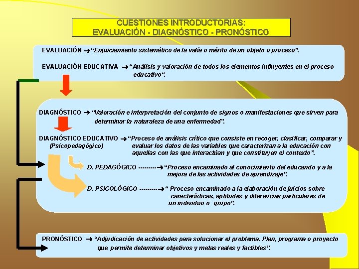 CUESTIONES INTRODUCTORIAS: EVALUACIÓN - DIAGNÓSTICO - PRONÓSTICO EVALUACIÓN “Enjuiciamiento sistemático de la valía o CUESTIONES INTRODUCTORIAS: EVALUACIÓN - DIAGNÓSTICO - PRONÓSTICO EVALUACIÓN “Enjuiciamiento sistemático de la valía o