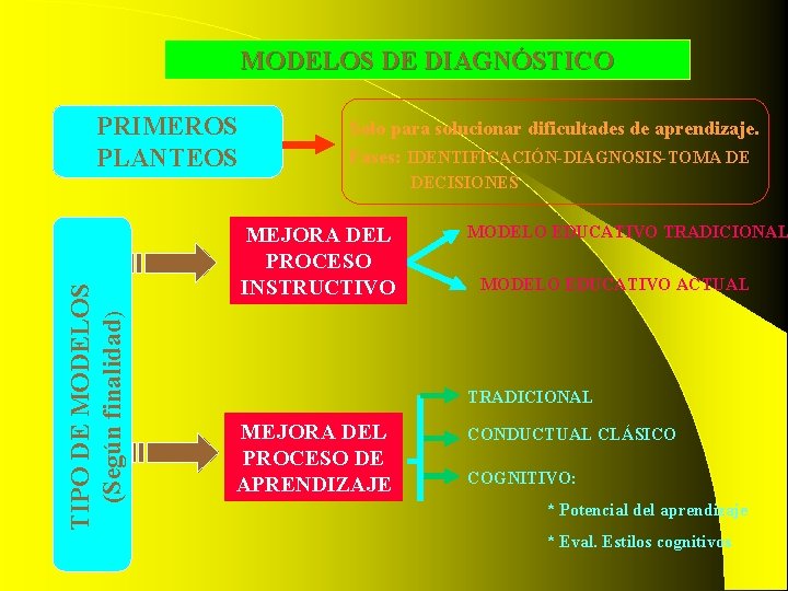 MODELOS DE DIAGNÓSTICO PRIMEROS PLANTEOS Solo para solucionar dificultades de aprendizaje. Fases: IDENTIFICACIÓN-DIAGNOSIS-TOMA DE MODELOS DE DIAGNÓSTICO PRIMEROS PLANTEOS Solo para solucionar dificultades de aprendizaje. Fases: IDENTIFICACIÓN-DIAGNOSIS-TOMA DE