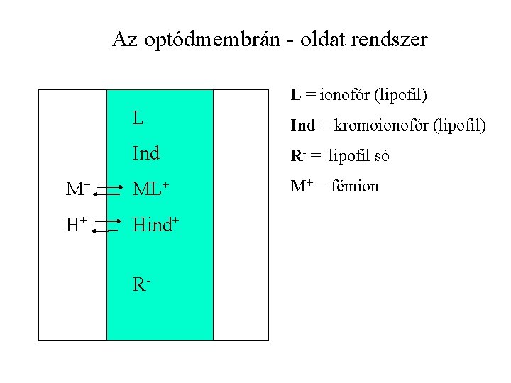 Az optódmembrán - oldat rendszer L = ionofór (lipofil) L Ind = kromoionofór (lipofil)