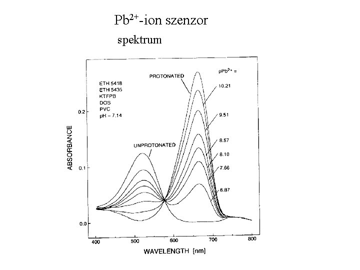 Pb 2+-ion szenzor spektrum 