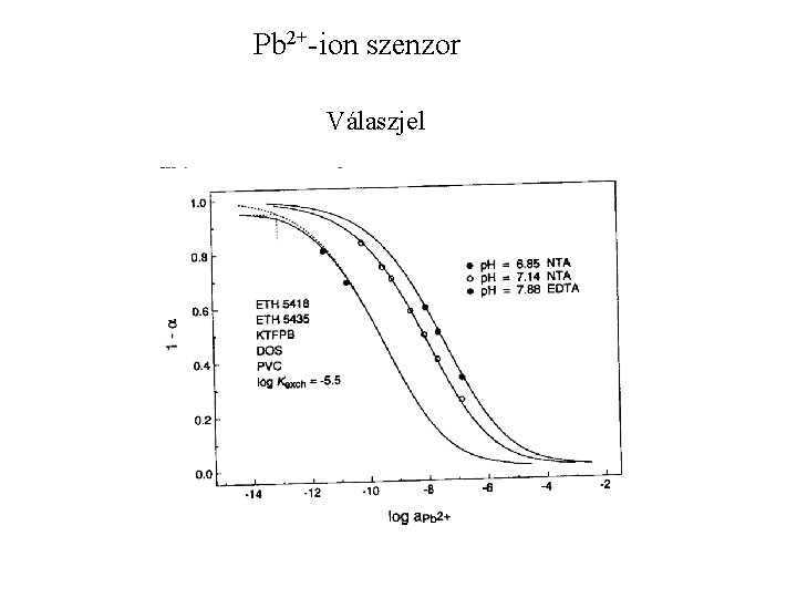 Pb 2+-ion szenzor Válaszjel 