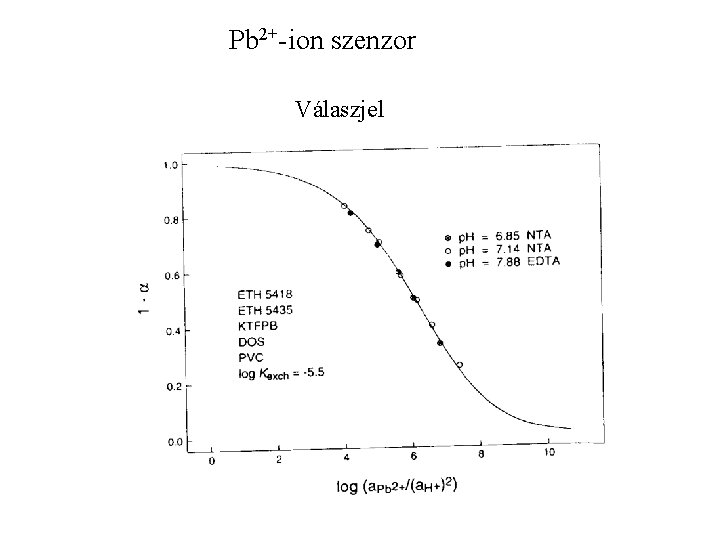 Pb 2+-ion szenzor Válaszjel 