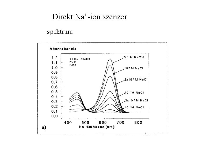 Direkt Na+-ion szenzor spektrum 