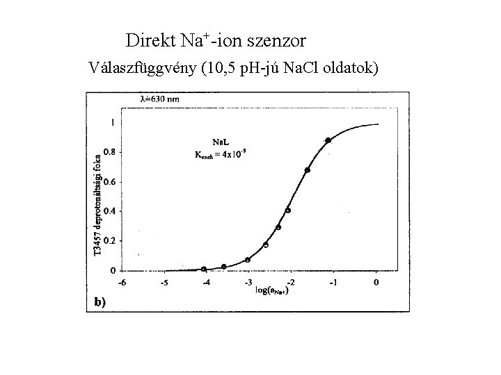 Direkt Na+-ion szenzor Válaszfüggvény (10, 5 p. H-jú Na. Cl oldatok) 