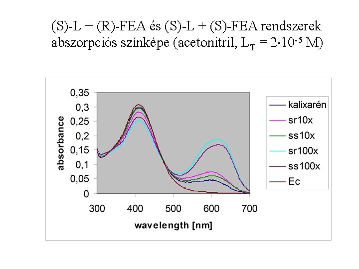 (S)-L + (R)-FEA és (S)-L + (S)-FEA rendszerek abszorpciós színképe (acetonitril, LT = 2