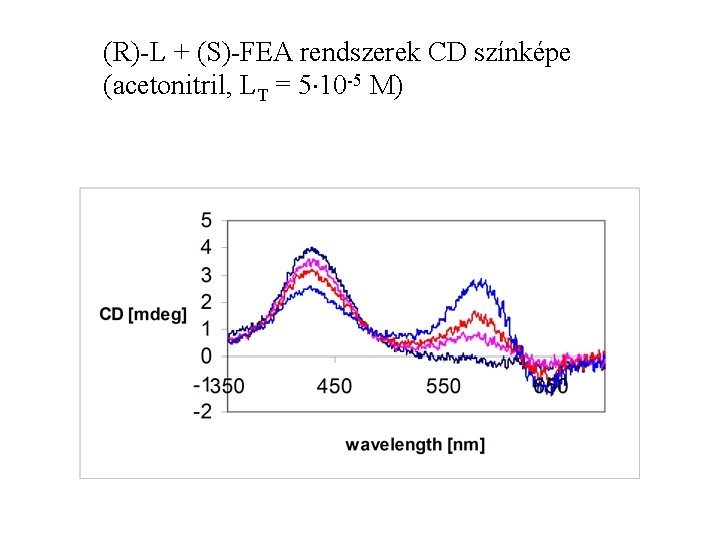 (R)-L + (S)-FEA rendszerek CD színképe (acetonitril, LT = 5 10 -5 M) 