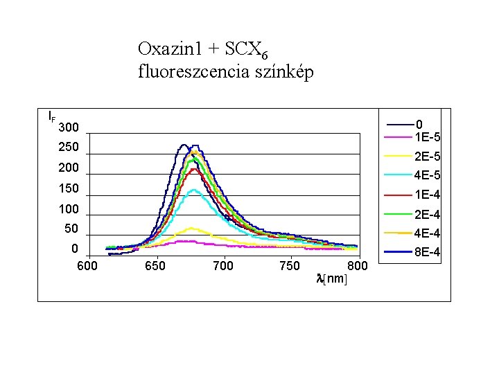 Oxazin 1 + SCX 6 fluoreszcencia színkép IF 0 1 E-5 300 250 2