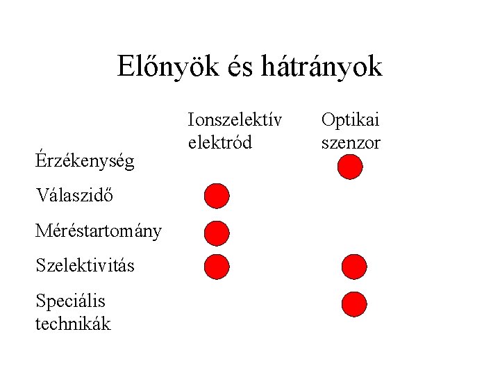 Előnyök és hátrányok Érzékenység Válaszidő Méréstartomány Szelektivitás Speciális technikák Ionszelektív elektród Optikai szenzor 