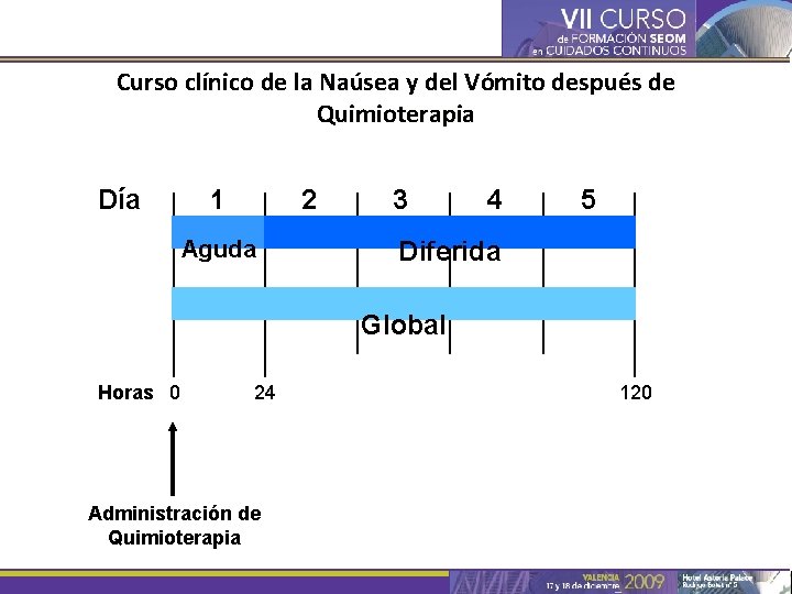 Curso clínico de la Naúsea y del Vómito después de Quimioterapia Día 1 2