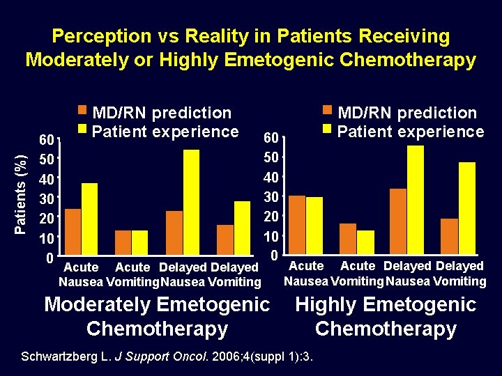 Patients (%) Perception vs Reality in Patients Receiving Moderately or Highly Emetogenic Chemotherapy 60