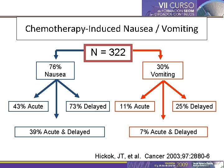Chemotherapy-Induced Nausea / Vomiting N = 322 30% Vomiting 76% Nausea 43% Acute 73%