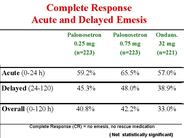 Complete Response Acute and Delayed Emesis Palonosetron 0. 25 mg (n=223) Palonosetron 0. 75