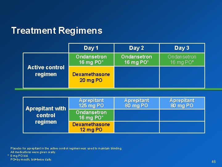 Treatment Regimens Active control regimen Day 1 Day 2 Day 3 Ondansetron 16 mg