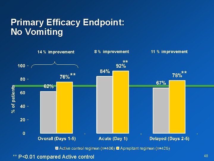 Primary Efficacy Endpoint: No Vomiting 14 % improvement 8 % improvement 11 % improvement