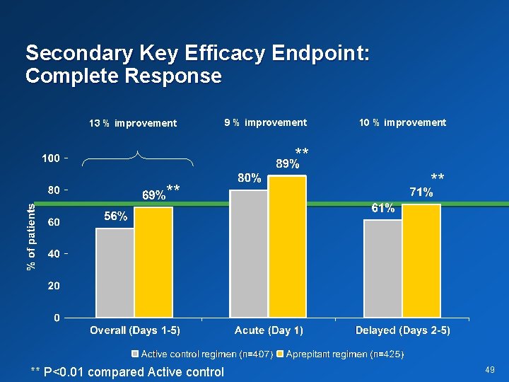 Secondary Key Efficacy Endpoint: Complete Response 13 % improvement 9 % improvement 10 %