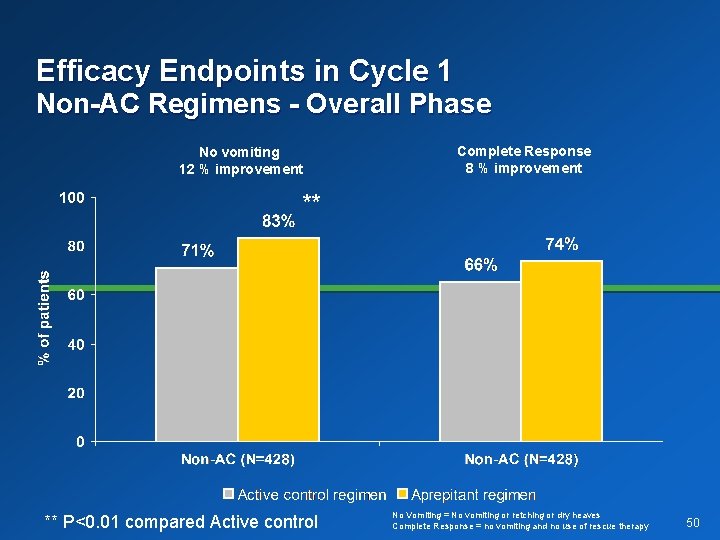 Efficacy Endpoints in Cycle 1 Non-AC Regimens - Overall Phase Complete Response 8 %