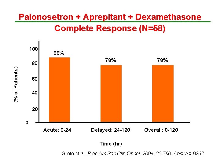 Palonosetron + Aprepitant + Dexamethasone Complete Response (N=58) 100 88% (% of Patients) 80