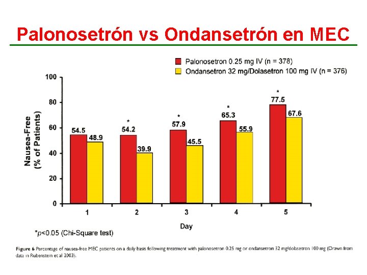 Palonosetrón vs Ondansetrón en MEC 