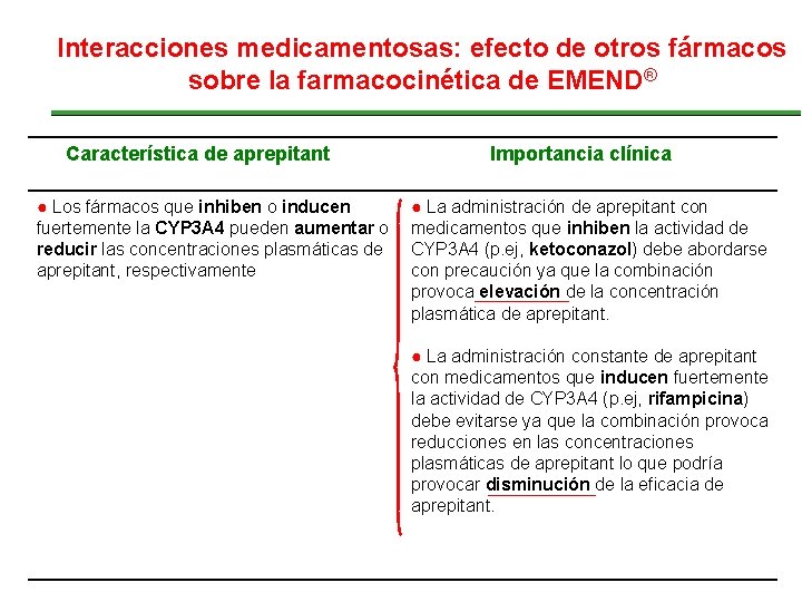 Interacciones medicamentosas: efecto de otros fármacos sobre la farmacocinética de EMEND® Característica de aprepitant