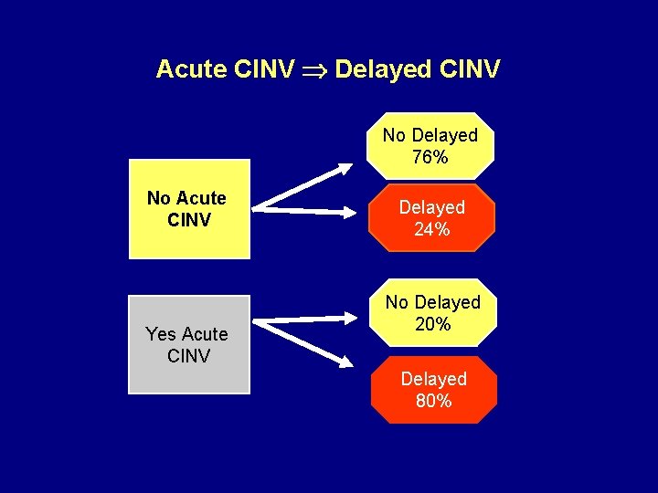 Acute CINV Delayed CINV No Delayed 76% No Acute CINV Yes Acute CINV Delayed