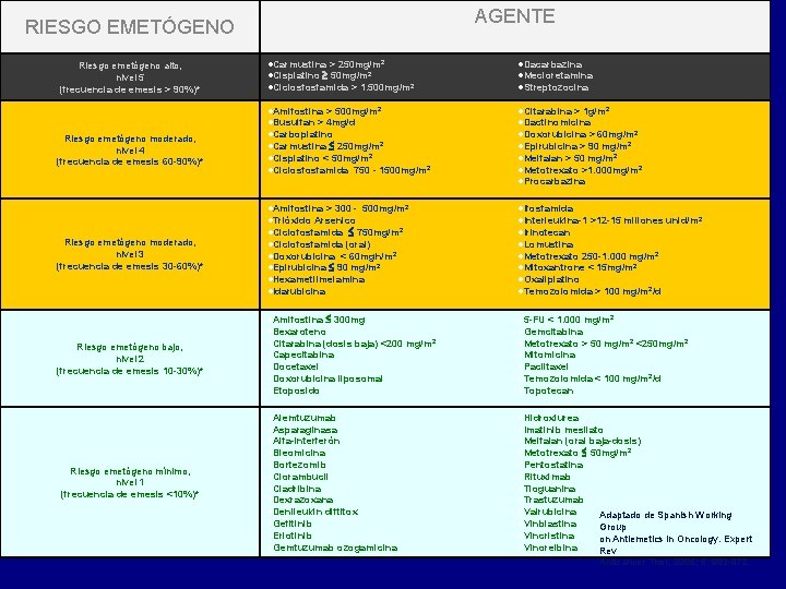 AGENTE RIESGO EMETÓGENO Riesgo emetógeno alto, nivel 5 (frecuencia de emesis > 90%)* Riesgo