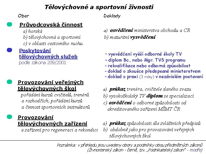 Tělovýchovné a sportovní živnosti Obor Doklady Průvodcovská činnost a) horská b) tělovýchovná a sportovní