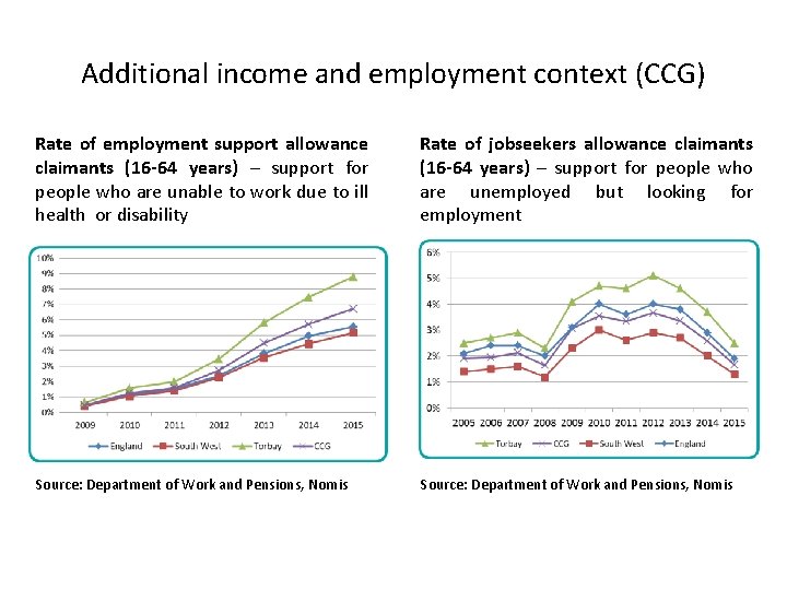 Additional income and employment context (CCG) Rate of employment support allowance claimants (16 -64