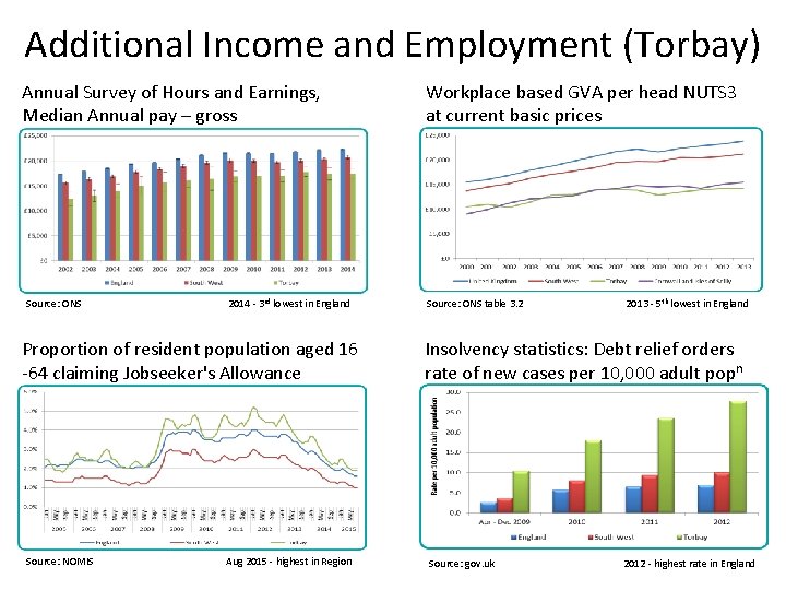 Additional Income and Employment (Torbay) Annual Survey of Hours and Earnings, Median Annual pay