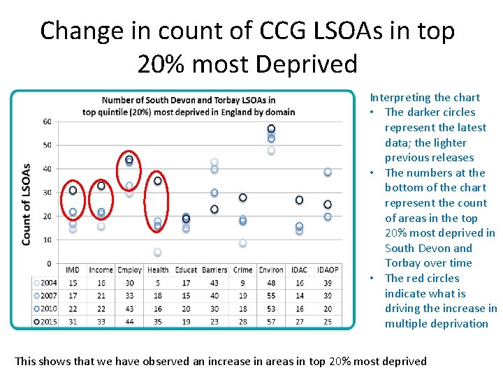Change in count of CCG LSOAs in top 20% most Deprived Interpreting the chart