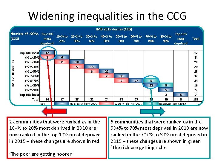Widening inequalities in the CCG 2 communities that were ranked as in the 10+%