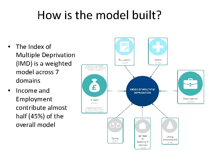 How is the model built? • The Index of Multiple Deprivation (IMD) is a