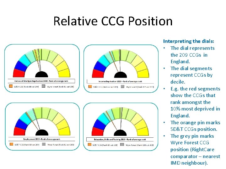 Relative CCG Position Interpreting the dials: • The dial represents the 209 CCGs in