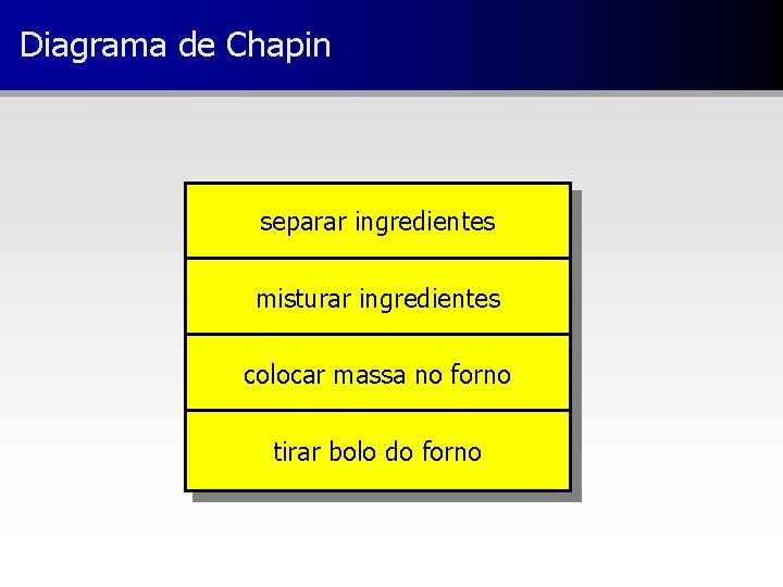 Diagrama de Chapin separar ingredientes misturar ingredientes colocar massa no forno tirar bolo do