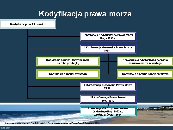 Kodyfikacja prawa morza Kodyfikacje w XX wieku Konferencja Kodyfikacyjna Prawa Morza Haga 1930 r.