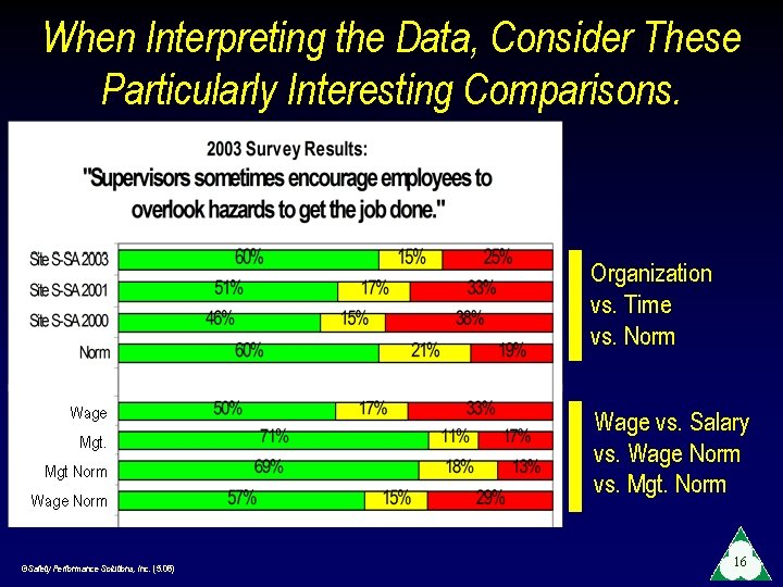 When Interpreting the Data, Consider These Particularly Interesting Comparisons. Organization vs. Time vs. Norm