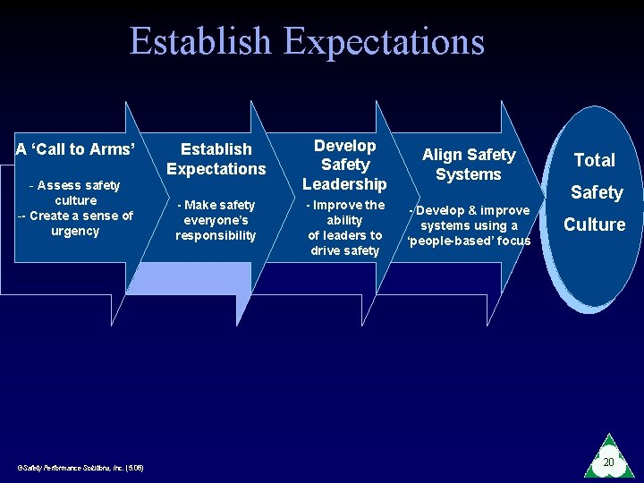 Establish Expectations A ‘Call to Arms’ - Assess safety culture -- Create a sense
