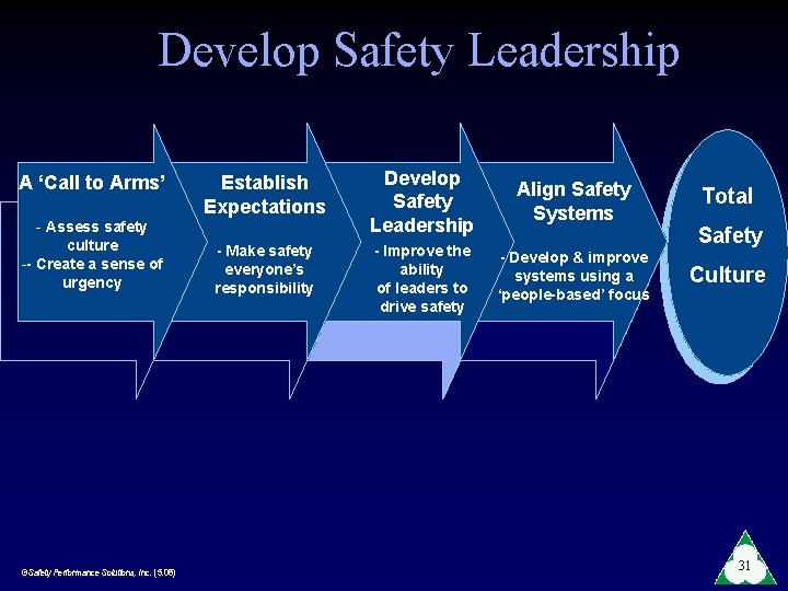 Develop Safety Leadership A ‘Call to Arms’ - Assess safety culture -- Create a