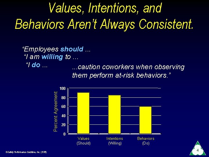 Values, Intentions, and Behaviors Aren’t Always Consistent. “Employees should. . . “I am willing