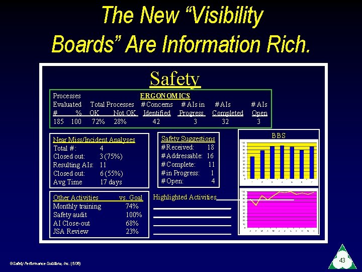 The New “Visibility Boards” Are Information Rich. Safety Processes Evaluated # % 185 100