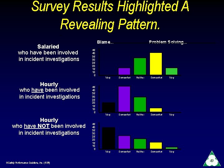 Survey Results Highlighted A Revealing Pattern. Salaried who have been involved in incident investigations