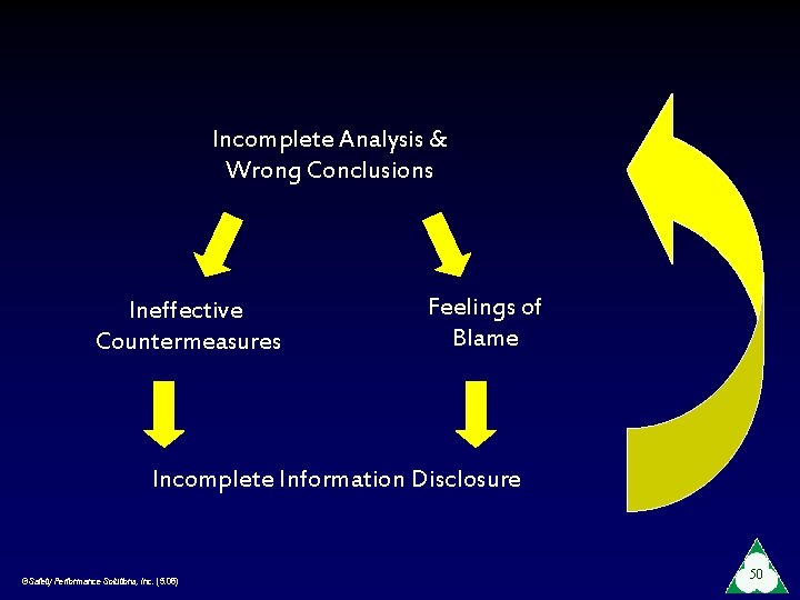 Incomplete Analysis & Wrong Conclusions Ineffective Countermeasures Feelings of Blame Incomplete Information Disclosure ©Safety