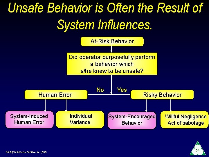 Unsafe Behavior is Often the Result of System Influences. At-Risk Behavior Did operator purposefully