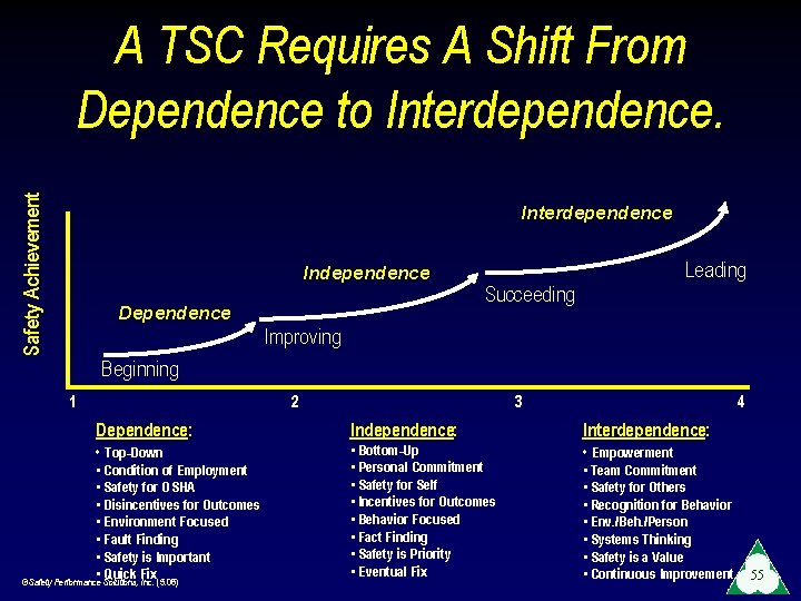 Safety Achievement A TSC Requires A Shift From Dependence to Interdependence Independence Dependence Leading