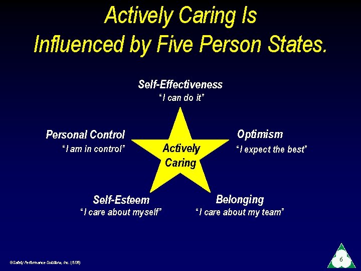 Actively Caring Is Influenced by Five Person States. Self-Effectiveness “I can do it” Personal